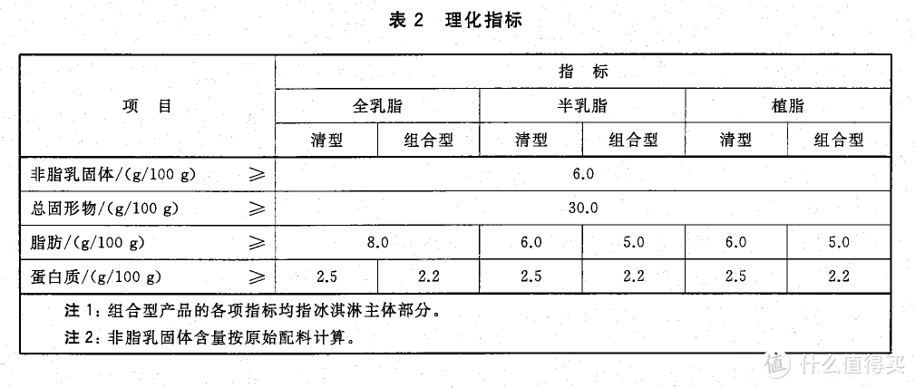 理化指标