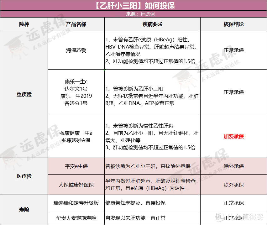 2019乙肝投保指南：乙肝患者买哪款保险最宽松？