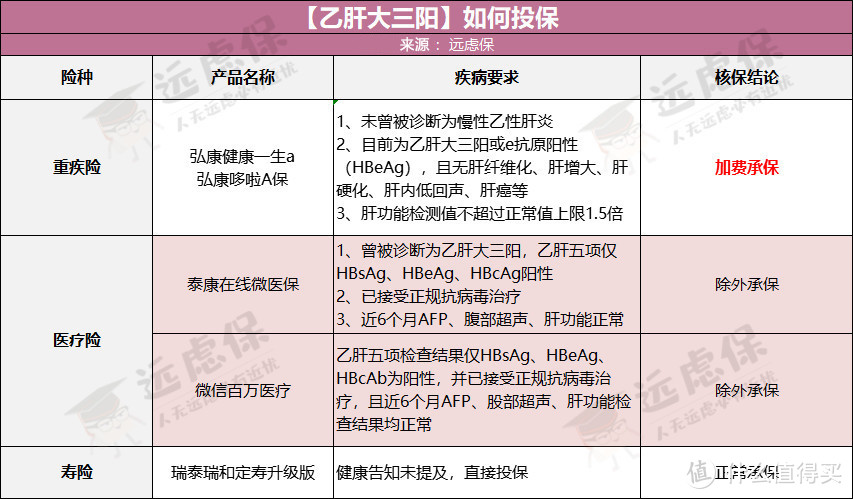 2019乙肝投保指南：乙肝患者买哪款保险最宽松？