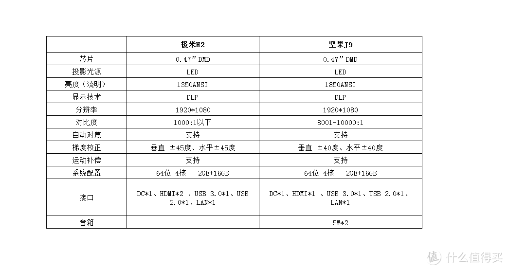 家庭投影的选择与参考—坚果J9对比极米H2