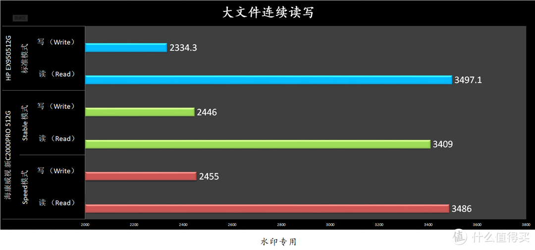 这款509元的海康威视 新C2000Pro 512G 性价比真高！