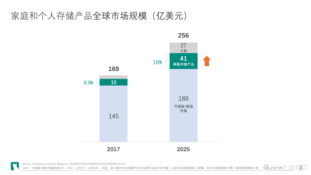 个人云盘vs NAS  vs口袋网盘？