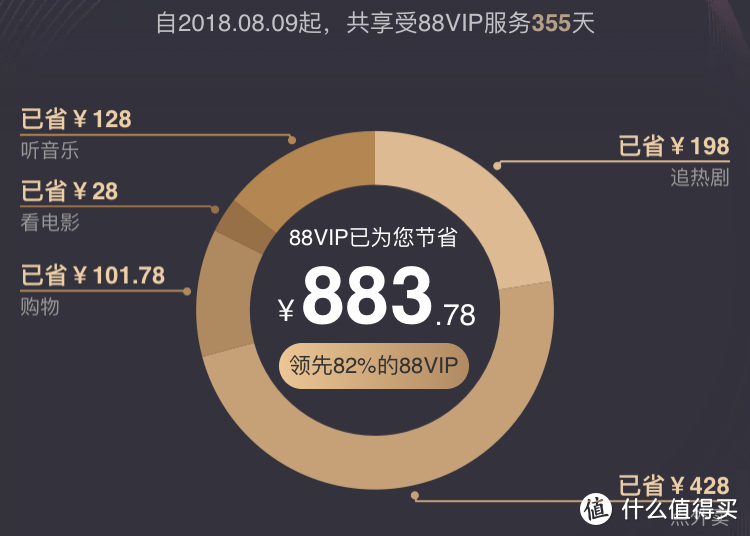 我占了马云的便宜，88VIP会员一周年总结