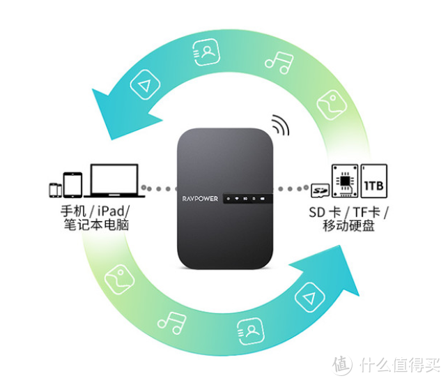 解决移动存储容量限制——RAVPOWER 无线wifi·多功能文件管理器简评