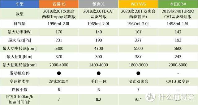 背靠背探店，名爵HS/领克01/WEY VV6比合资SUV好在哪