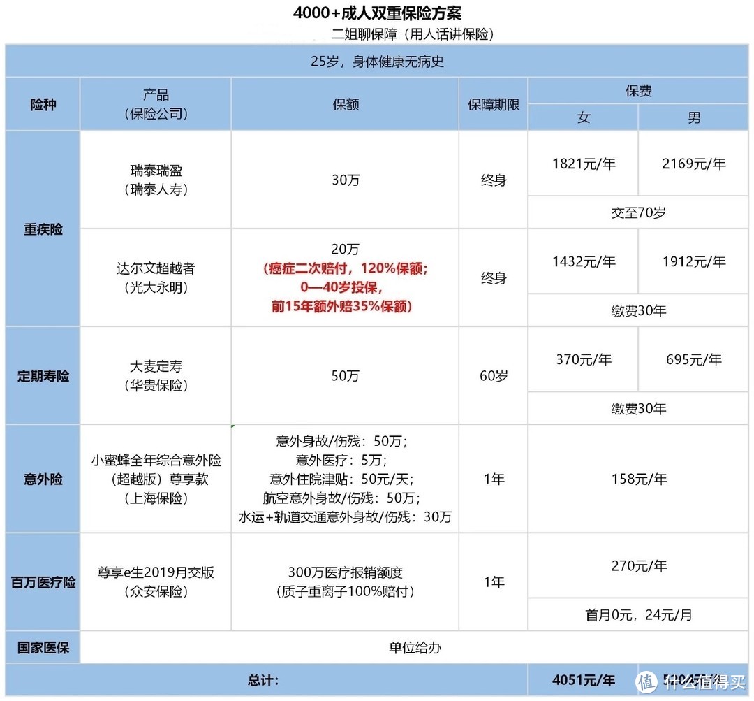 我的保单有2份重疾，加量不加价