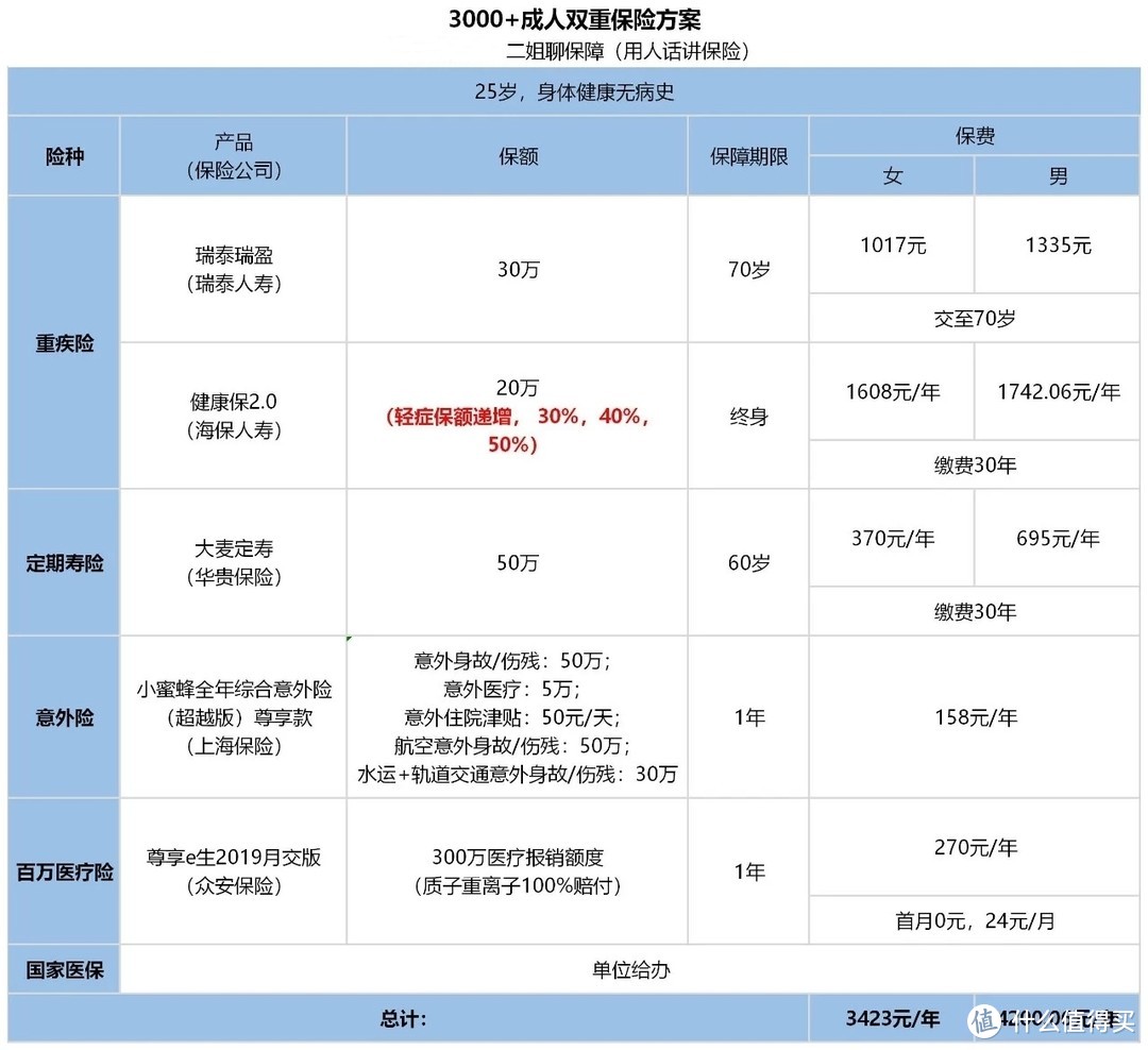 我的保单有2份重疾，加量不加价