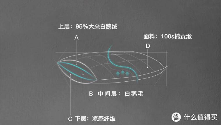 如何选择一个适合自己的枕头？附SIDANDA鹅绒多层中枕体验与对比