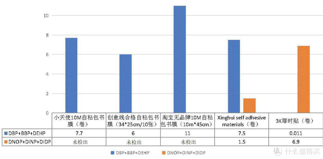 图2  5款被检出邻苯二甲酸酯类包书皮样品含量对比图（%）