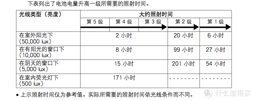 恢复时间