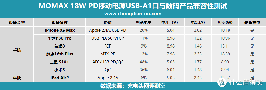 容量升级， MOMAX iPower minimal PD3移动电源评测（IP70）