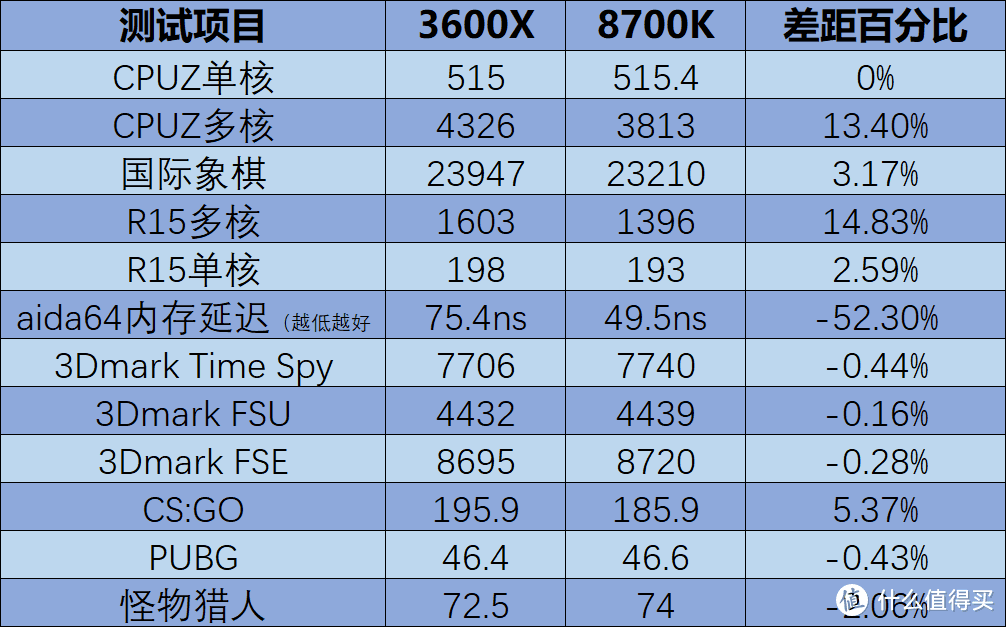 锐龙3000系列大战酷睿i7，Ryzen5 3600X对比i7-8700K测试