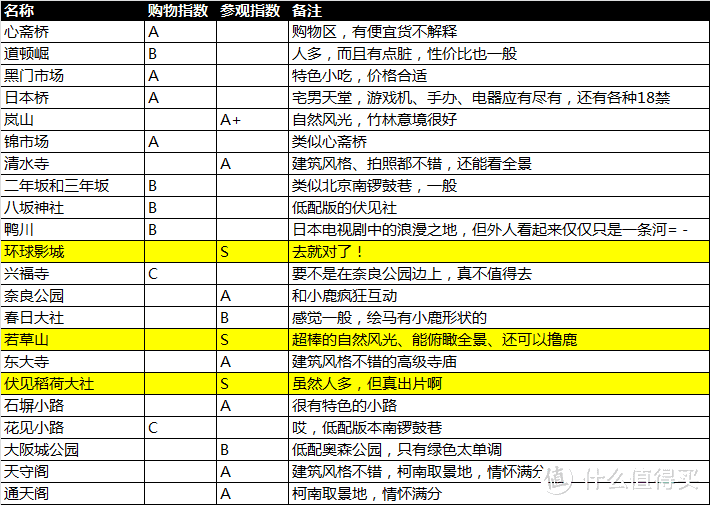 拒绝懵逼 玩转关西其实很简单海量干货 附行程单及价格（多图）