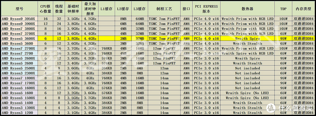 华硕ROG Crosshair VIII Hero主板搭配R5 3600X详测及超频经验分享