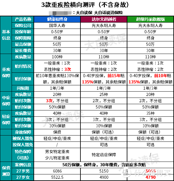 支付宝新出了一款保终身的重疾险，能完胜市场上的现有产品吗？