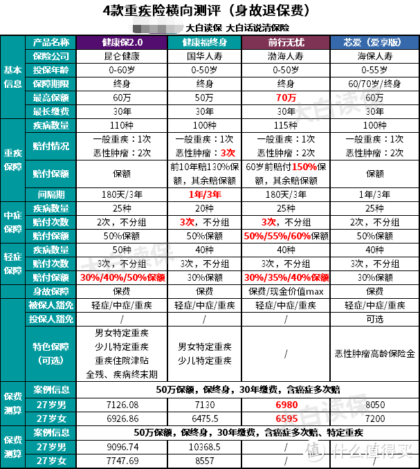 支付宝新出了一款保终身的重疾险，能完胜市场上的现有产品吗？