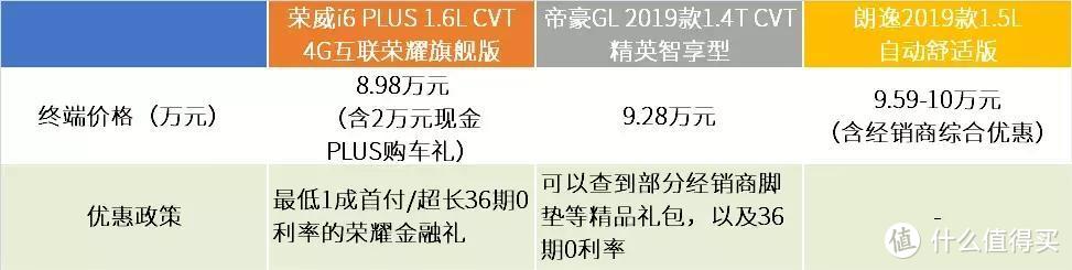 10万元落地选帝豪GL、荣威i6 PLUS还是朗逸？今天来做选择题