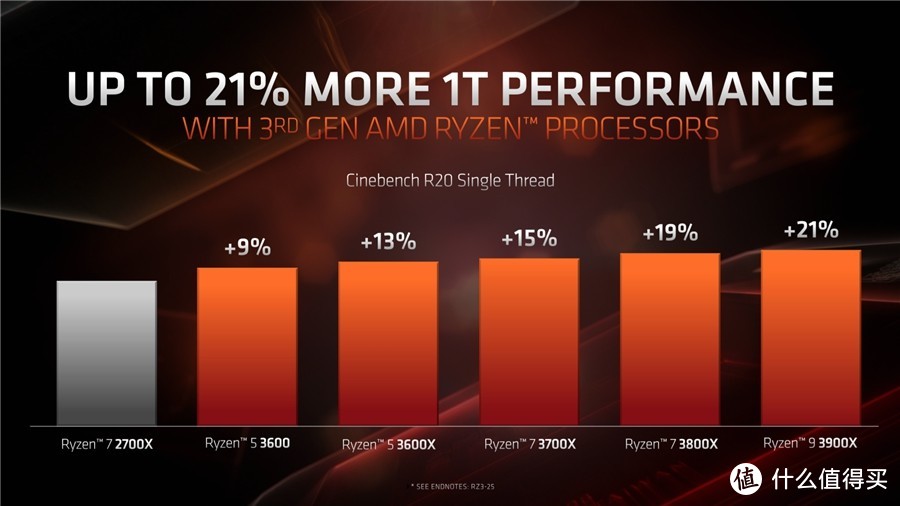 越级挑战i7也不怵：AMD 锐龙5 3600X处理器评测