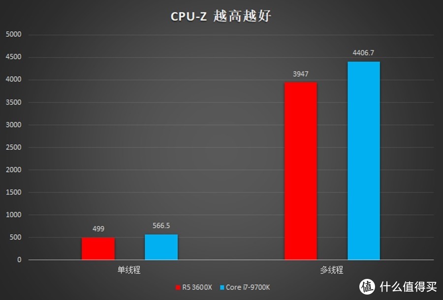 越级挑战i7也不怵：AMD 锐龙5 3600X处理器评测