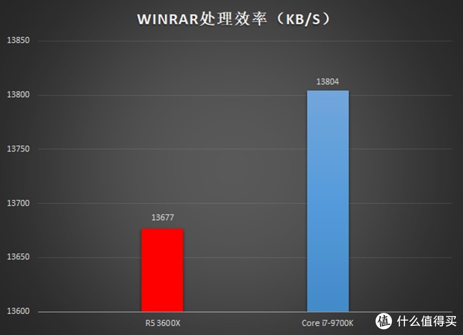 越级挑战i7也不怵：AMD 锐龙5 3600X处理器评测