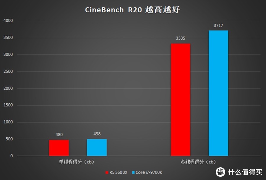 越级挑战i7也不怵：AMD 锐龙5 3600X处理器评测