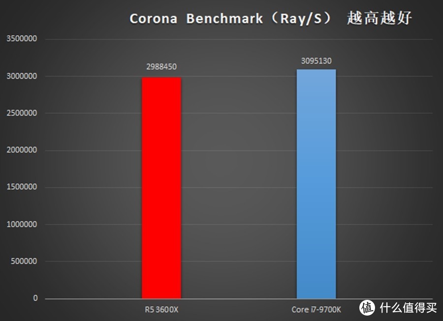 越级挑战i7也不怵：AMD 锐龙5 3600X处理器评测