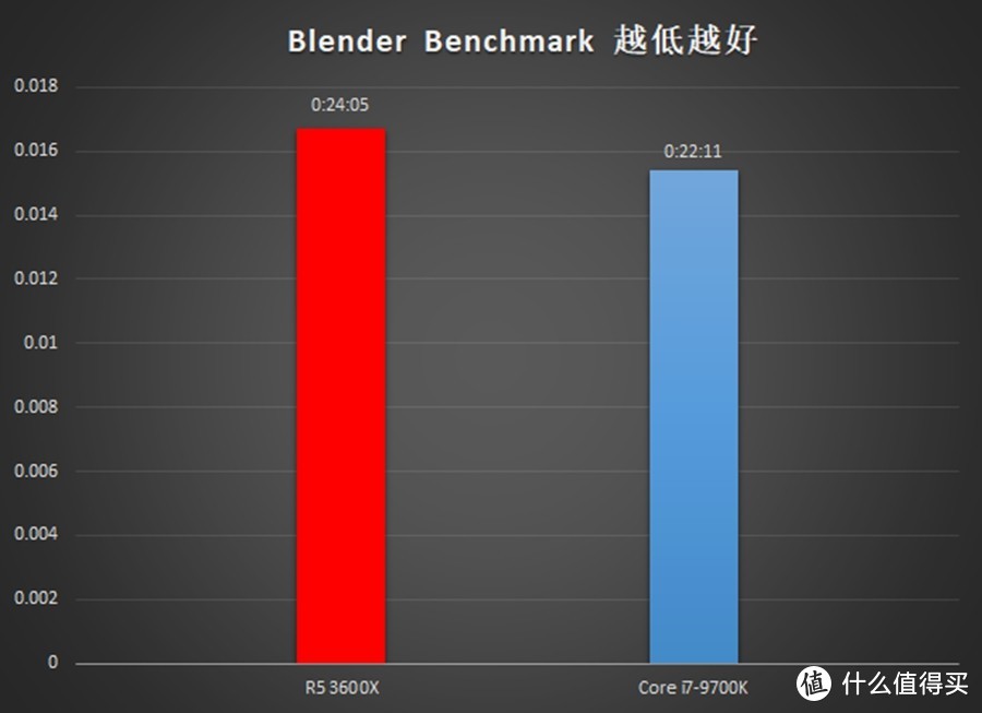 越级挑战i7也不怵：AMD 锐龙5 3600X处理器评测