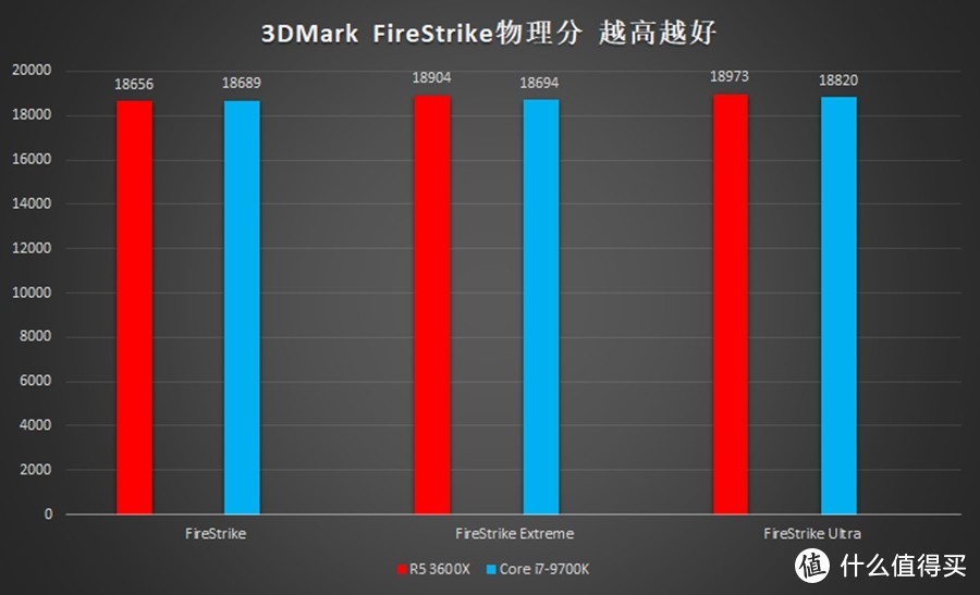 越级挑战i7也不怵：AMD 锐龙5 3600X处理器评测