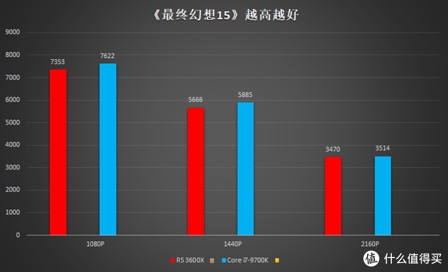 越级挑战i7也不怵：AMD 锐龙5 3600X处理器评测