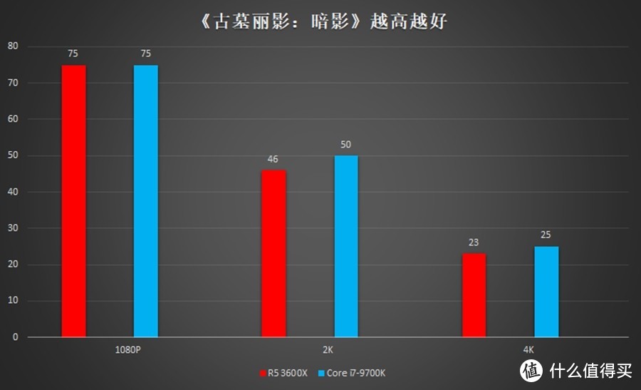 越级挑战i7也不怵：AMD 锐龙5 3600X处理器评测