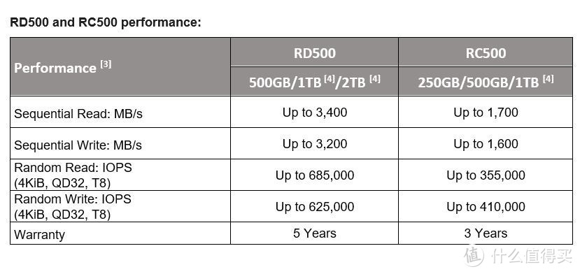 3400MB/s读取、96层TLC颗粒：Toshiba 东芝 发布 RD500 和 RC500 M.2 NVMe 电竞固态硬盘