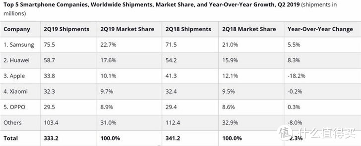 IDC发布的2019Q1手机市场销量调研