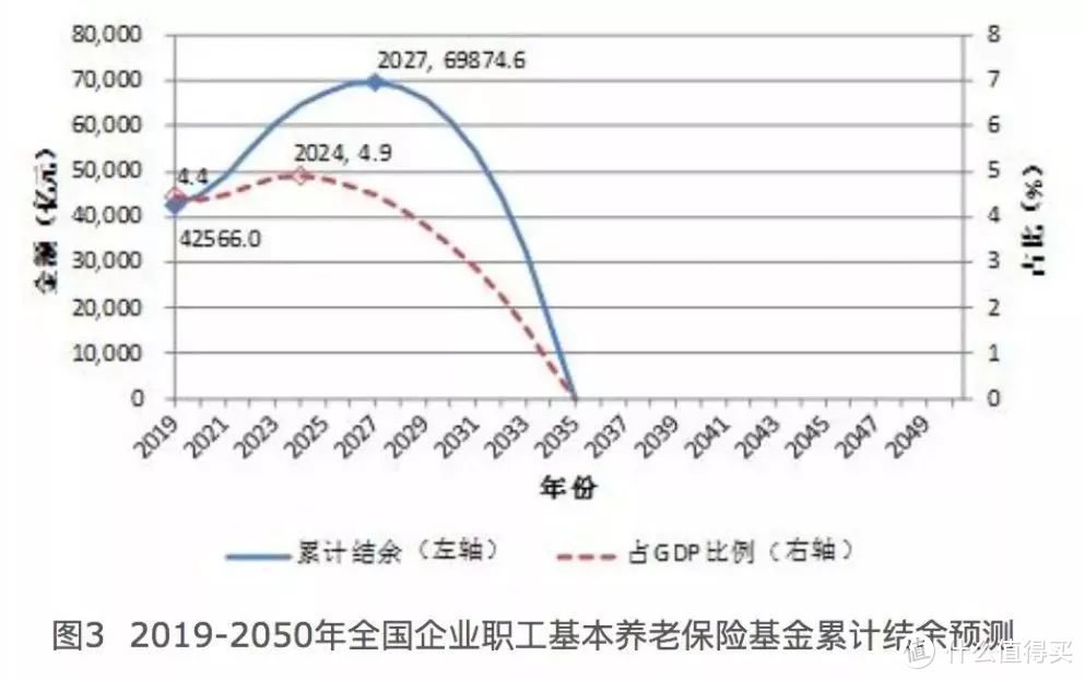 15年后养老金储备将耗尽，还能靠什么养自己？