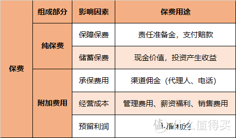 预算有限，如何购买更高保额？