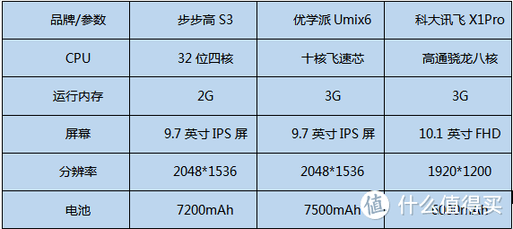 何为一台优秀的学习机？步步高、优学派、科大讯飞学习机体验评测