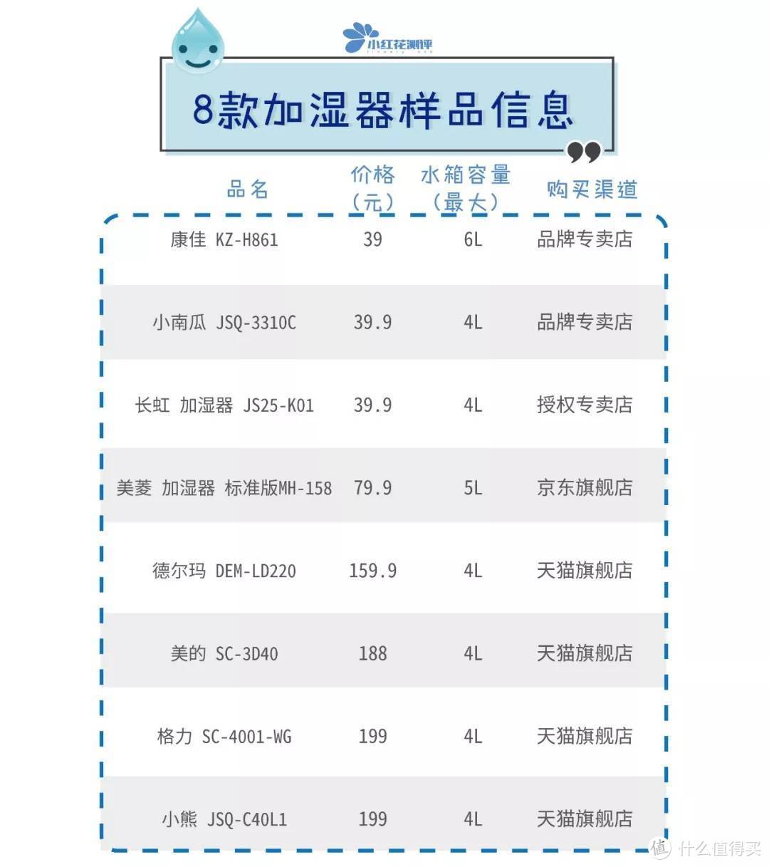 ​8款家用加湿器对比测评：两大牌漏水严重！空气不如地