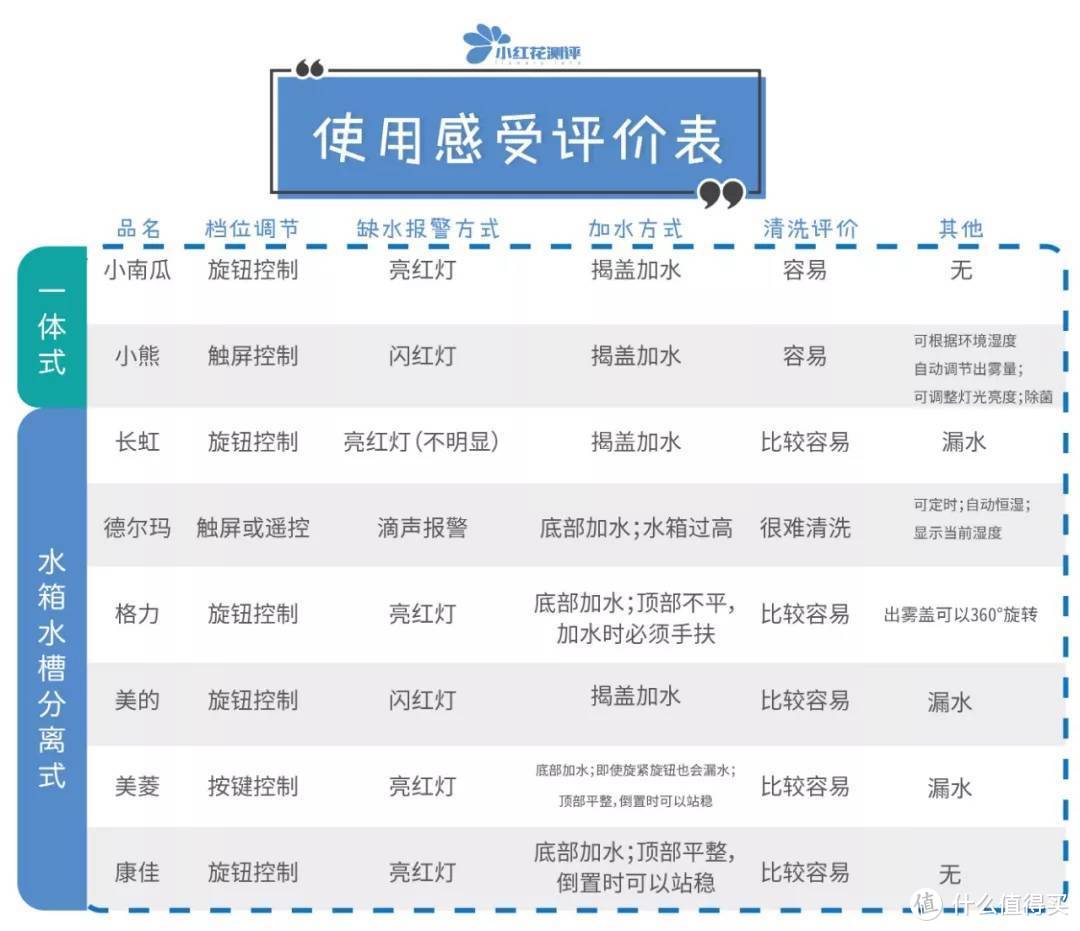 ​8款家用加湿器对比测评：两大牌漏水严重！空气不如地