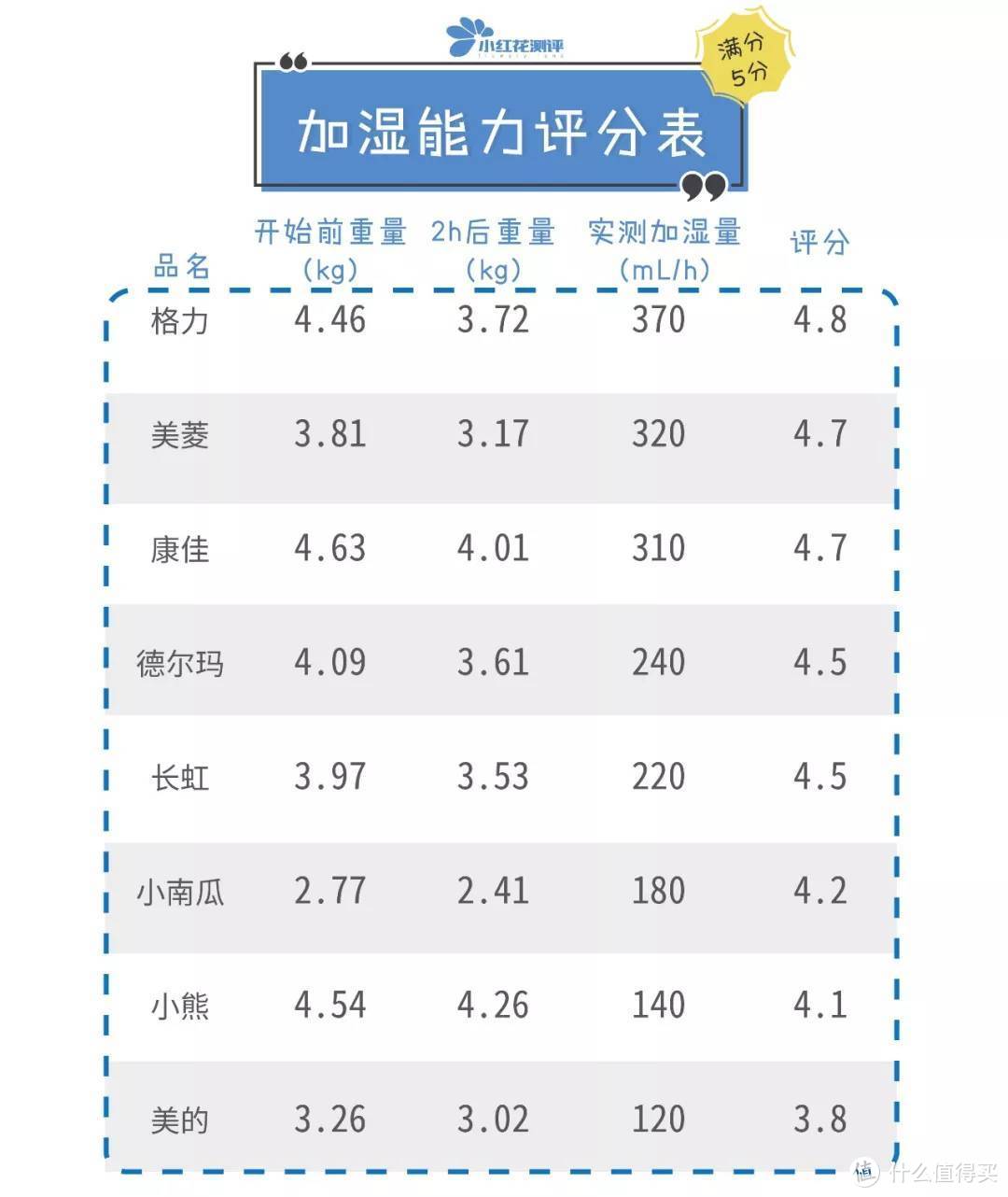 ​8款家用加湿器对比测评：两大牌漏水严重！空气不如地