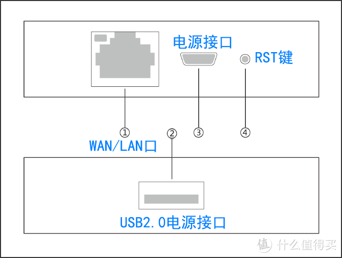 3步扩充电脑硬盘容量，用蒲公英X1路由器自建私有云。