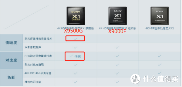 索尼新款X9500G/X8500G相比上代升级了哪些地方