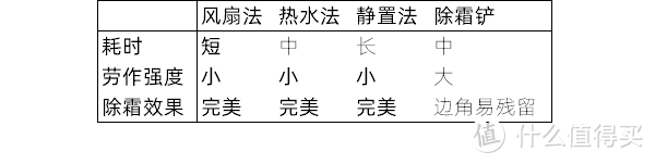 冰箱除霜很轻松，全程只需15分钟