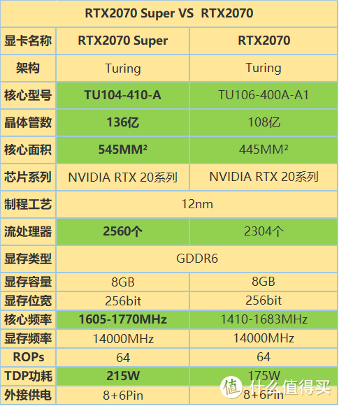 RTX 2070 Super相比RTX2070性能究竟提升了多少