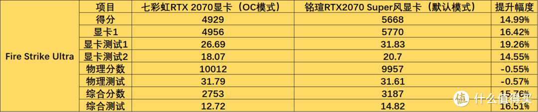 RTX 2070 Super相比RTX2070性能究竟提升了多少