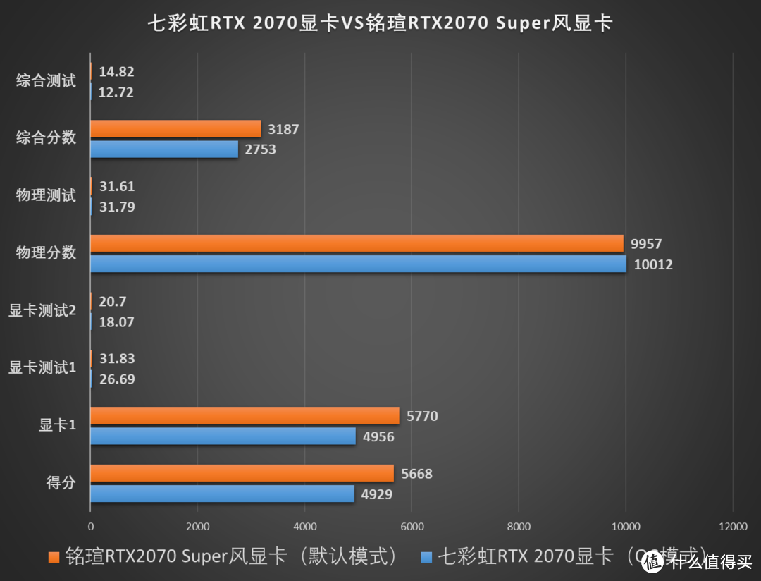 RTX 2070 Super相比RTX2070性能究竟提升了多少