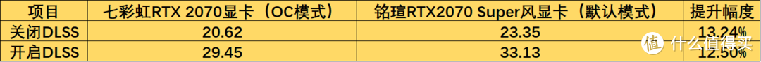 RTX 2070 Super相比RTX2070性能究竟提升了多少