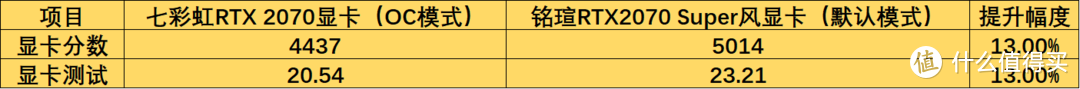 RTX 2070 Super相比RTX2070性能究竟提升了多少