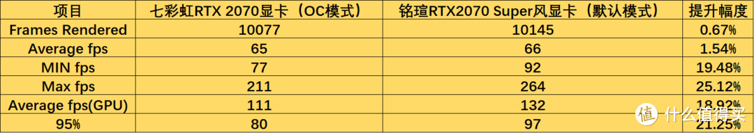 RTX 2070 Super相比RTX2070性能究竟提升了多少