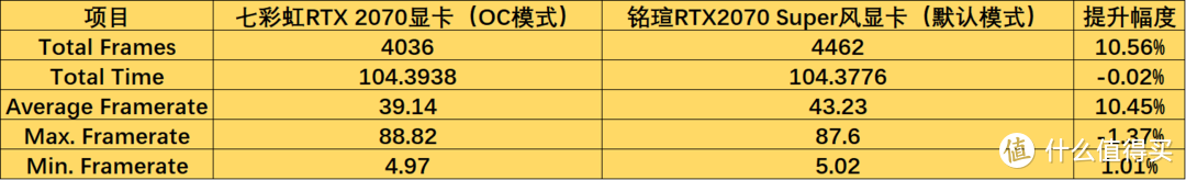 RTX 2070 Super相比RTX2070性能究竟提升了多少