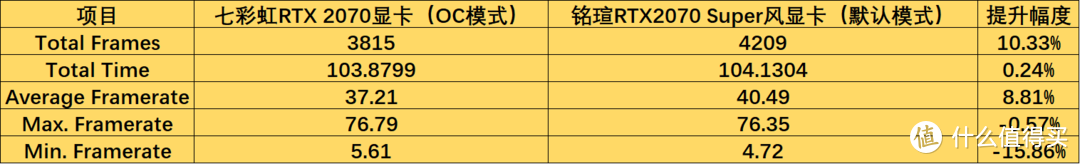 RTX 2070 Super相比RTX2070性能究竟提升了多少