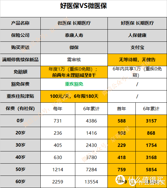 百万医疗险，保存这两张图你就能买对